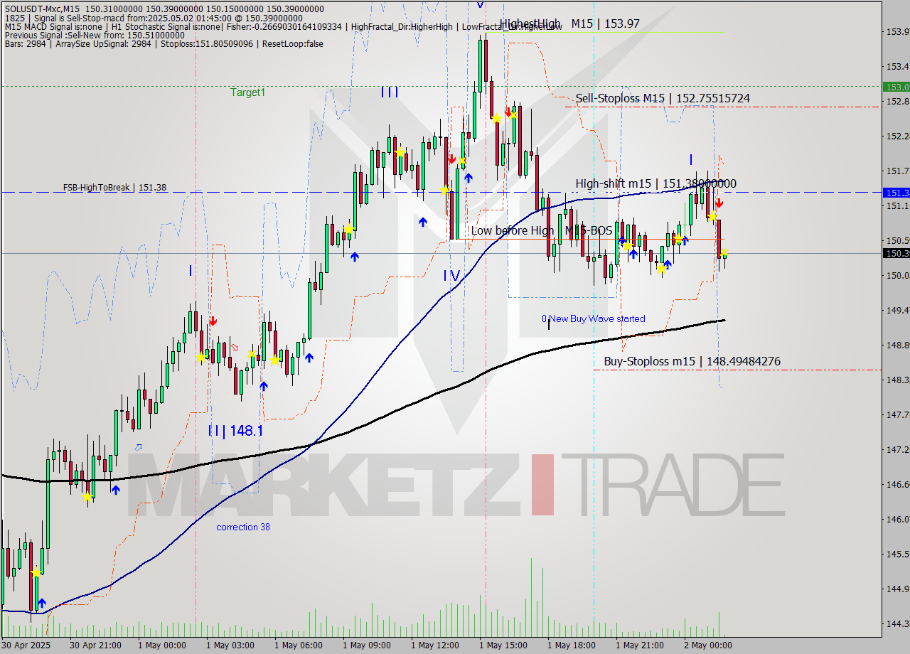 SOLUSDT-Mxc M15 Signal