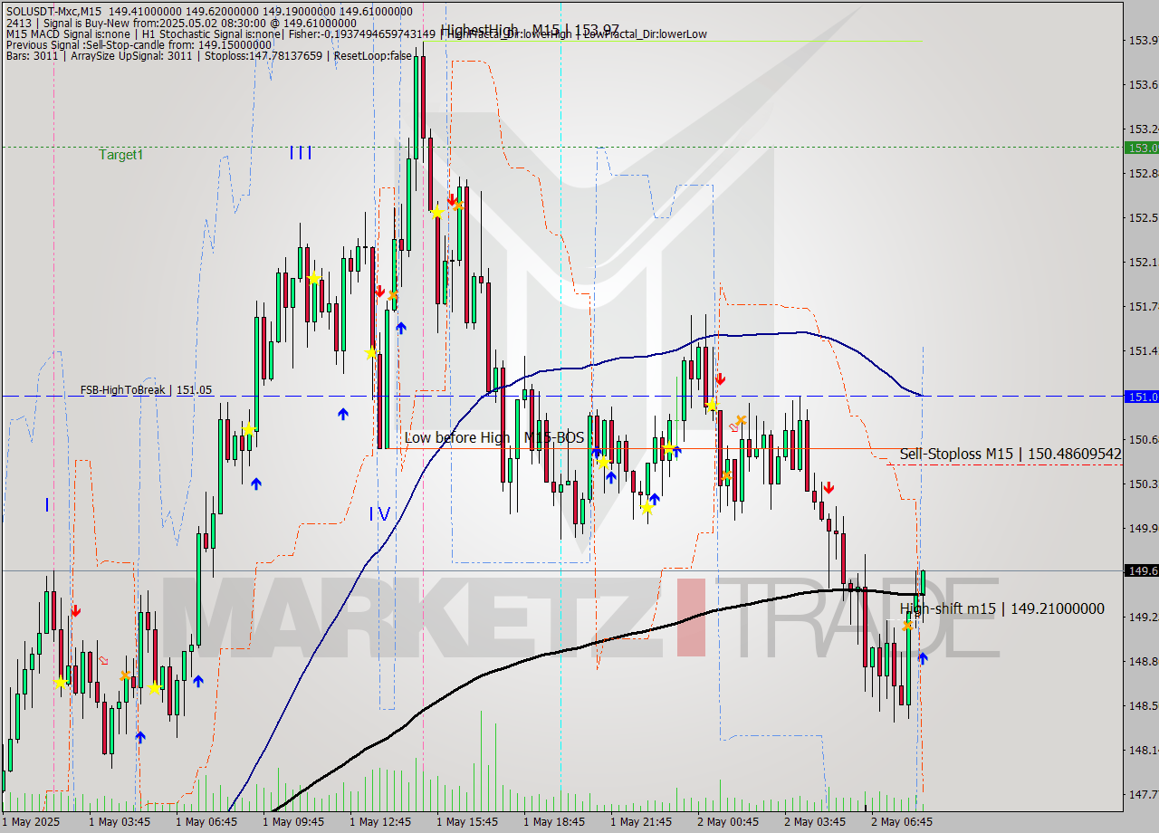 SOLUSDT-Mxc M15 Analysis SOLUSDT-Mxc M15 Signal