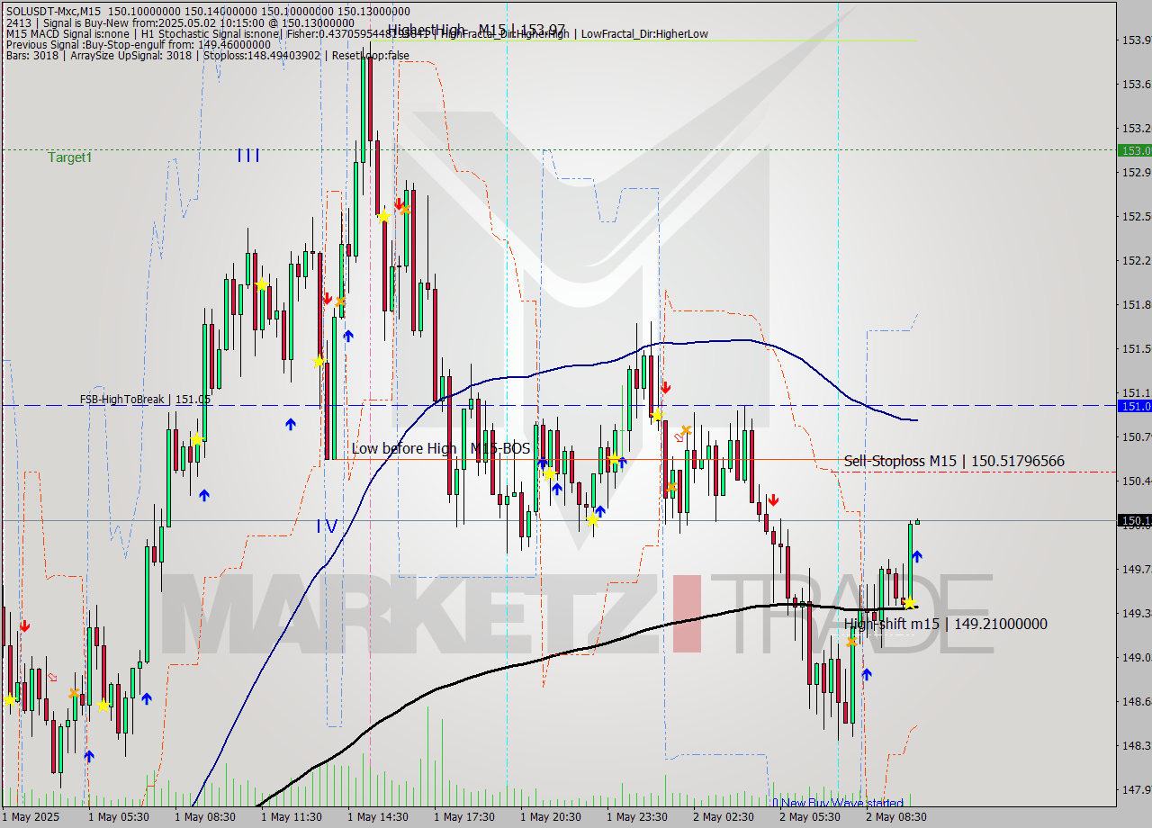 SOLUSDT-Mxc M15 Signal