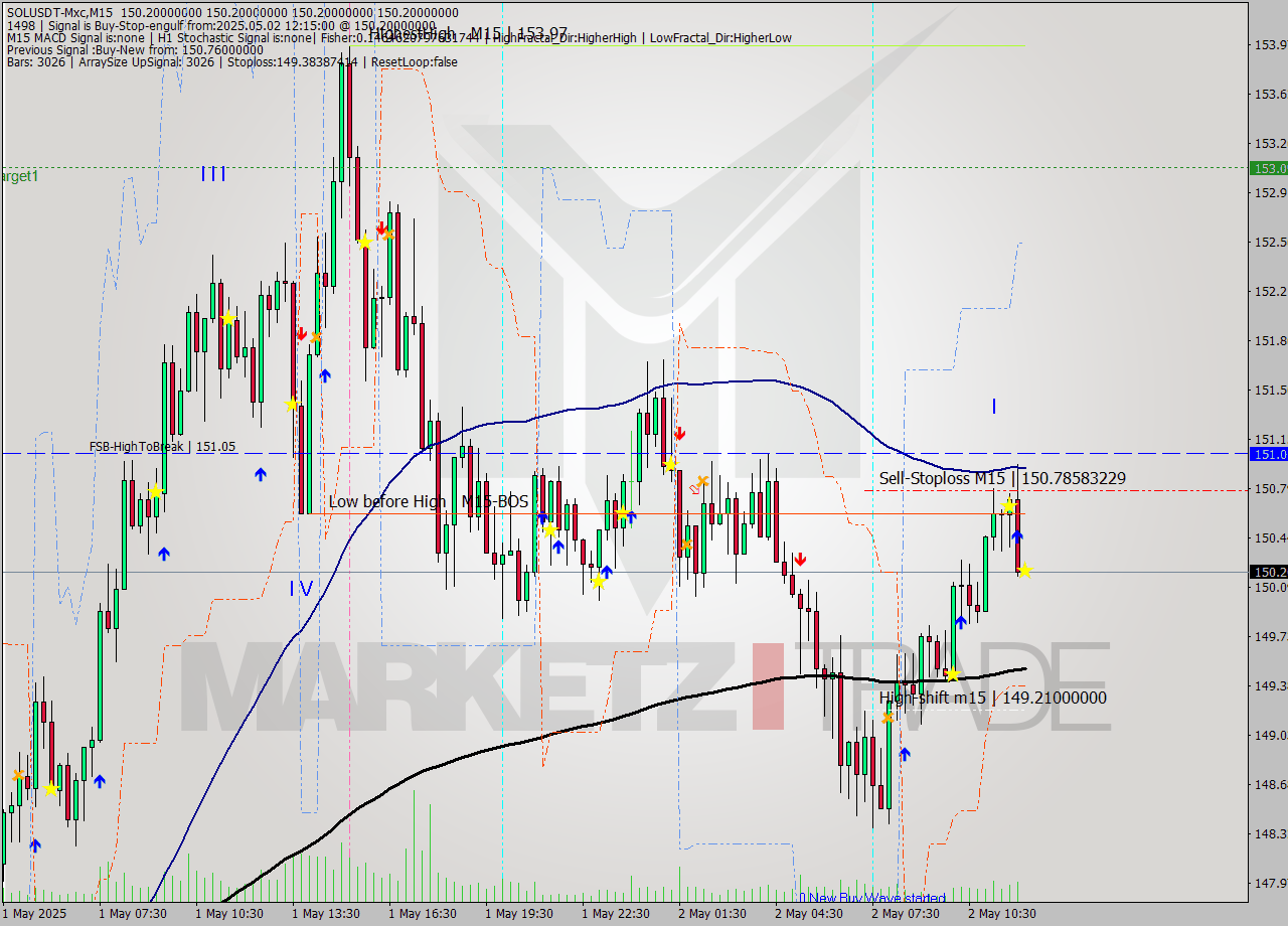 SOLUSDT-Mxc M15 Signal