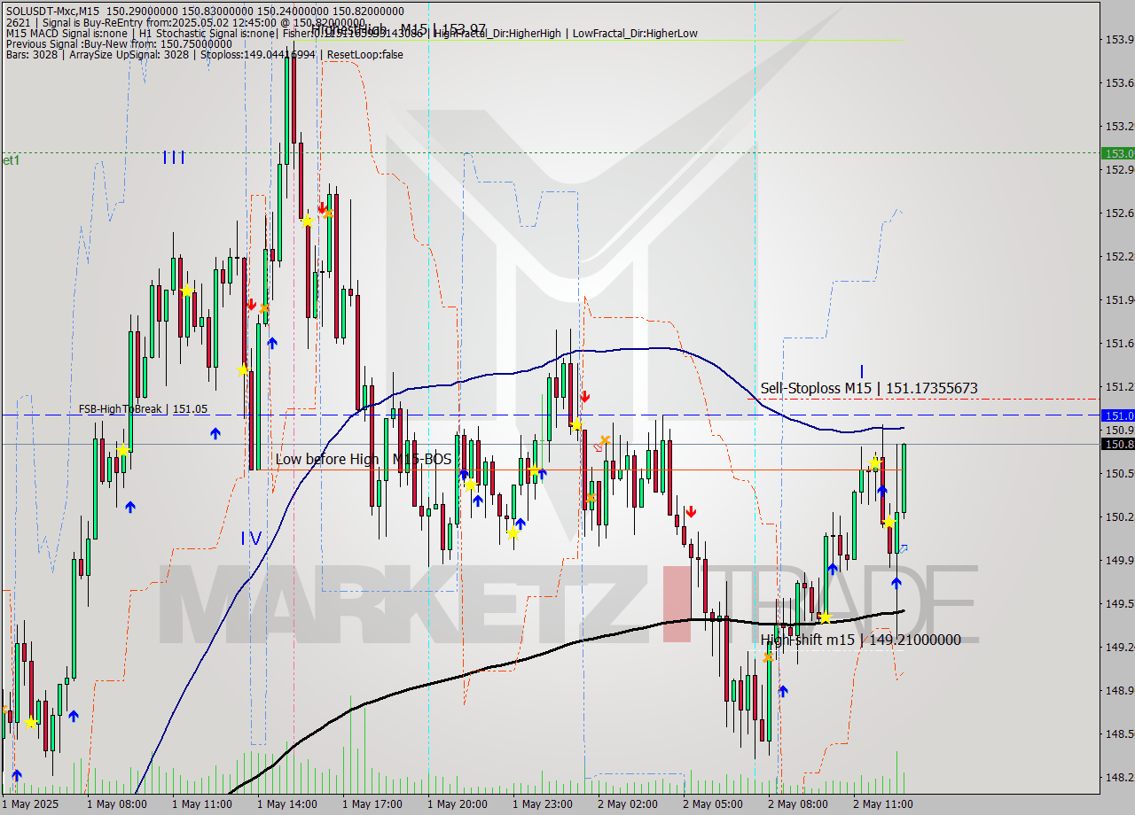 SOLUSDT-Mxc M15 Analysis SOLUSDT-Mxc M15 Signal