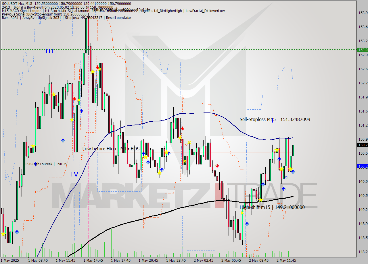 SOLUSDT-Mxc M15 Analysis SOLUSDT-Mxc M15 Signal