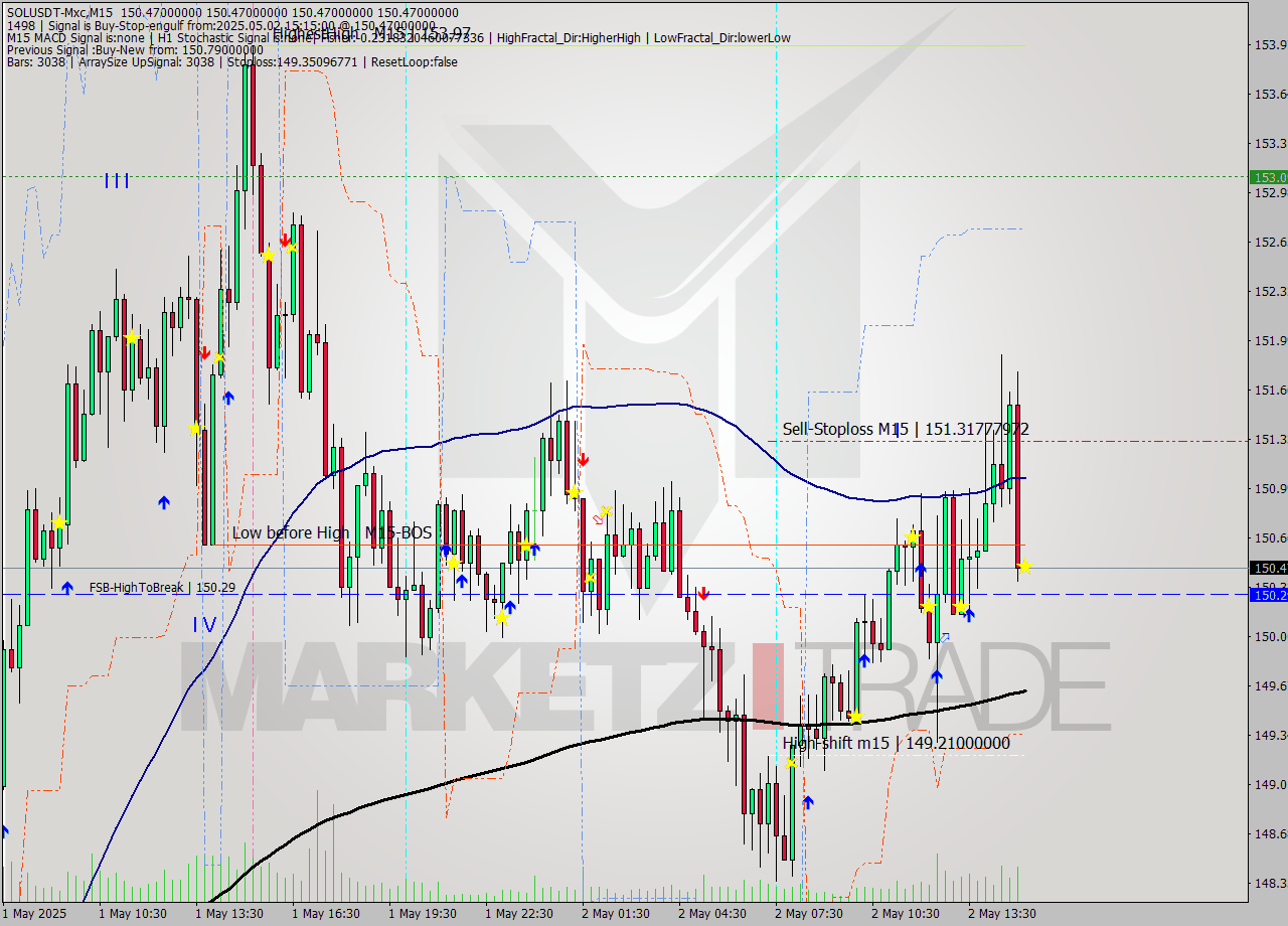 SOLUSDT-Mxc M15 Analysis SOLUSDT-Mxc M15 Signal