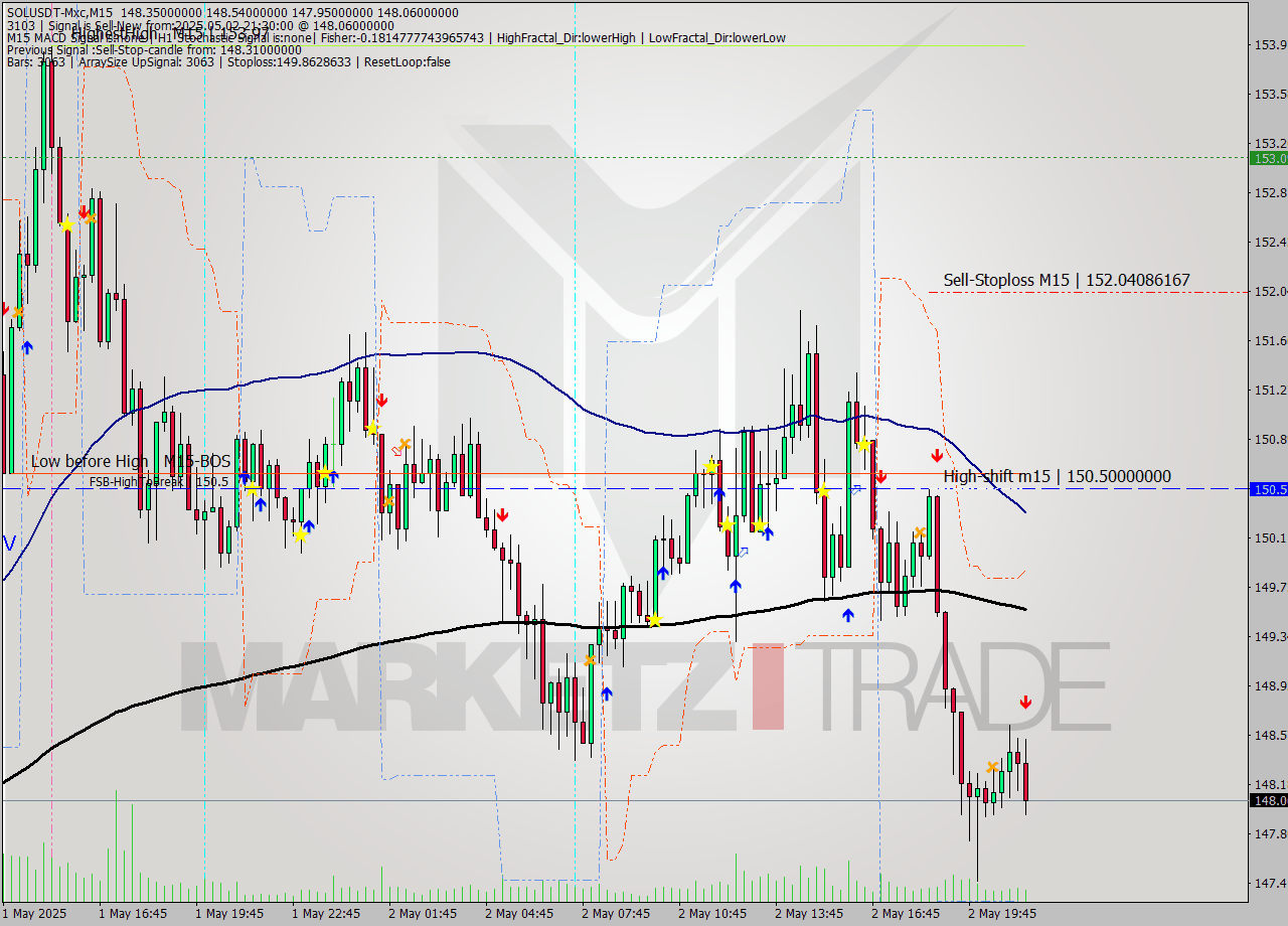 SOLUSDT-Mxc M15 Analysis SOLUSDT-Mxc M15 Signal