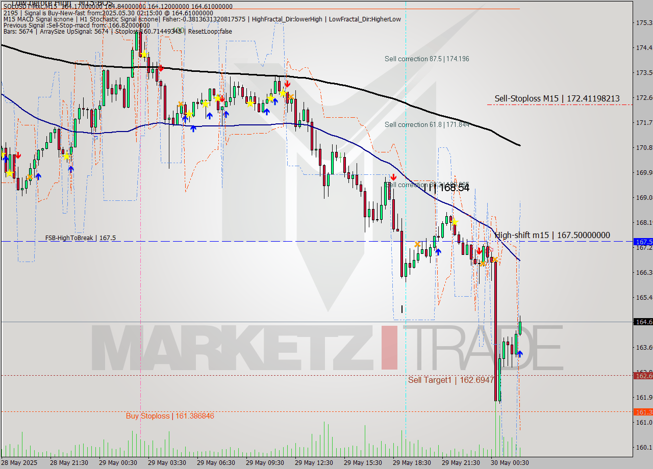 SOLUSDT-Mxc M15 Analysis SOLUSDT-Mxc M15 Signal