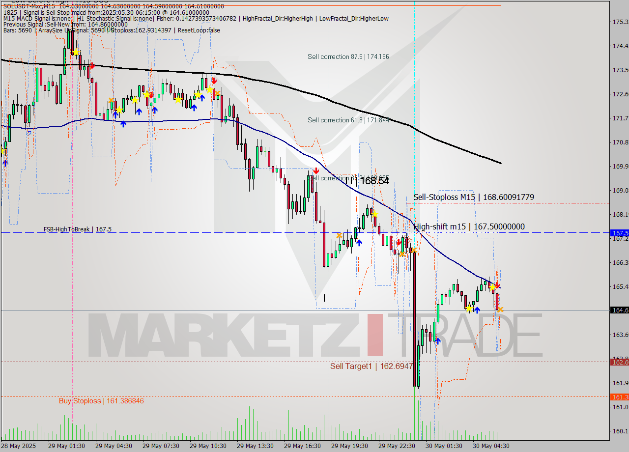 SOLUSDT-Mxc M15 Analysis SOLUSDT-Mxc M15 Signal