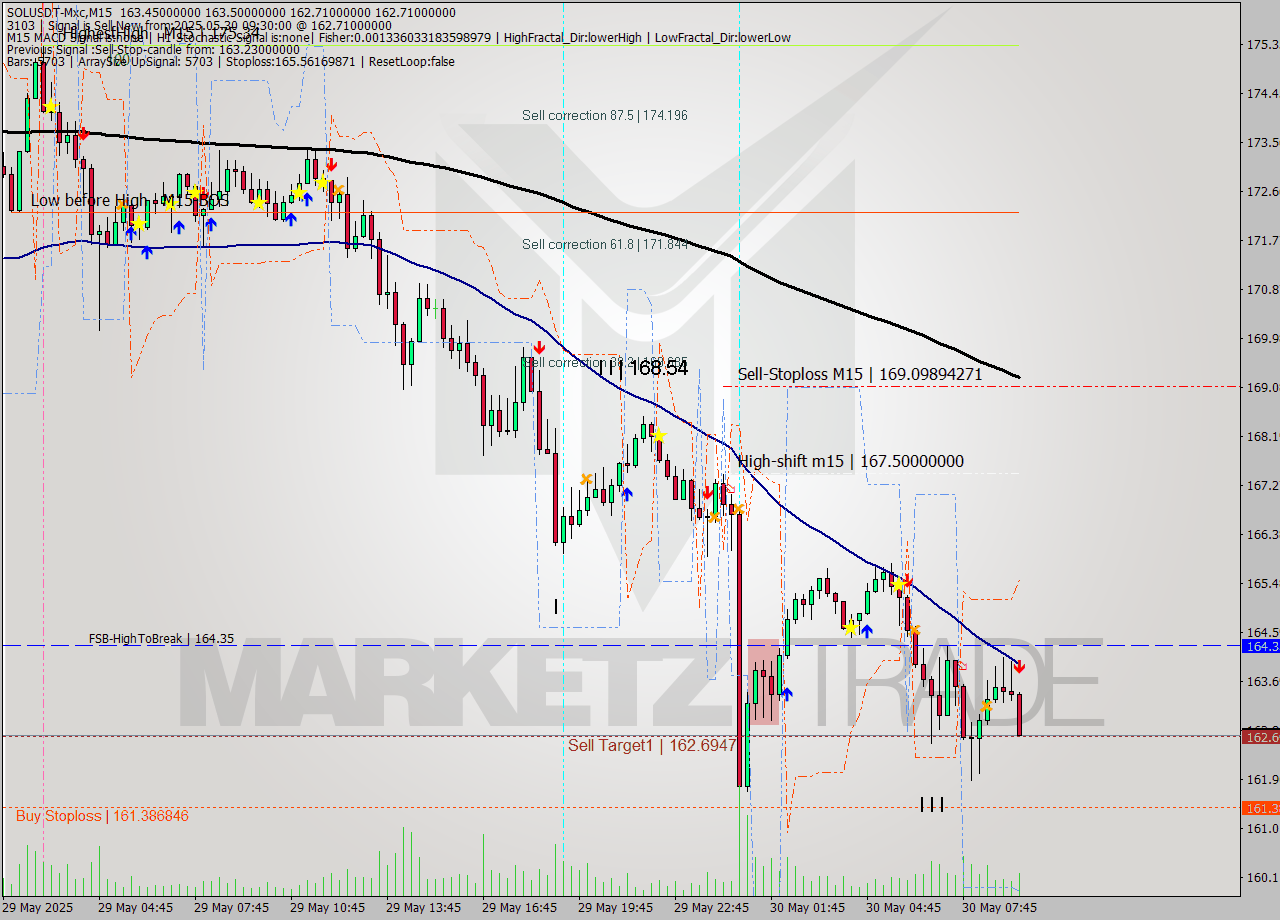 SOLUSDT-Mxc M15 Signal