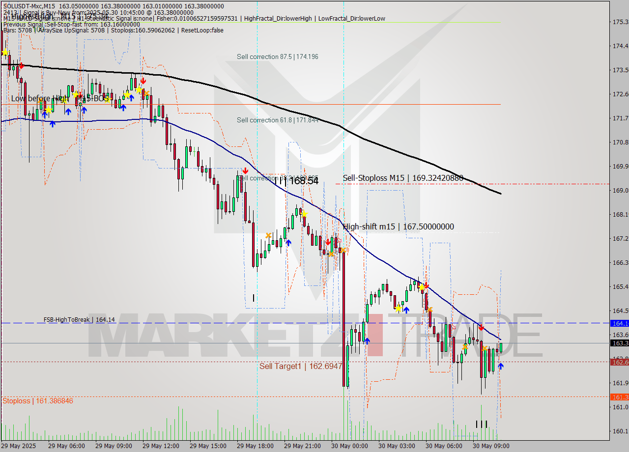 SOLUSDT-Mxc M15 Analysis SOLUSDT-Mxc M15 Signal