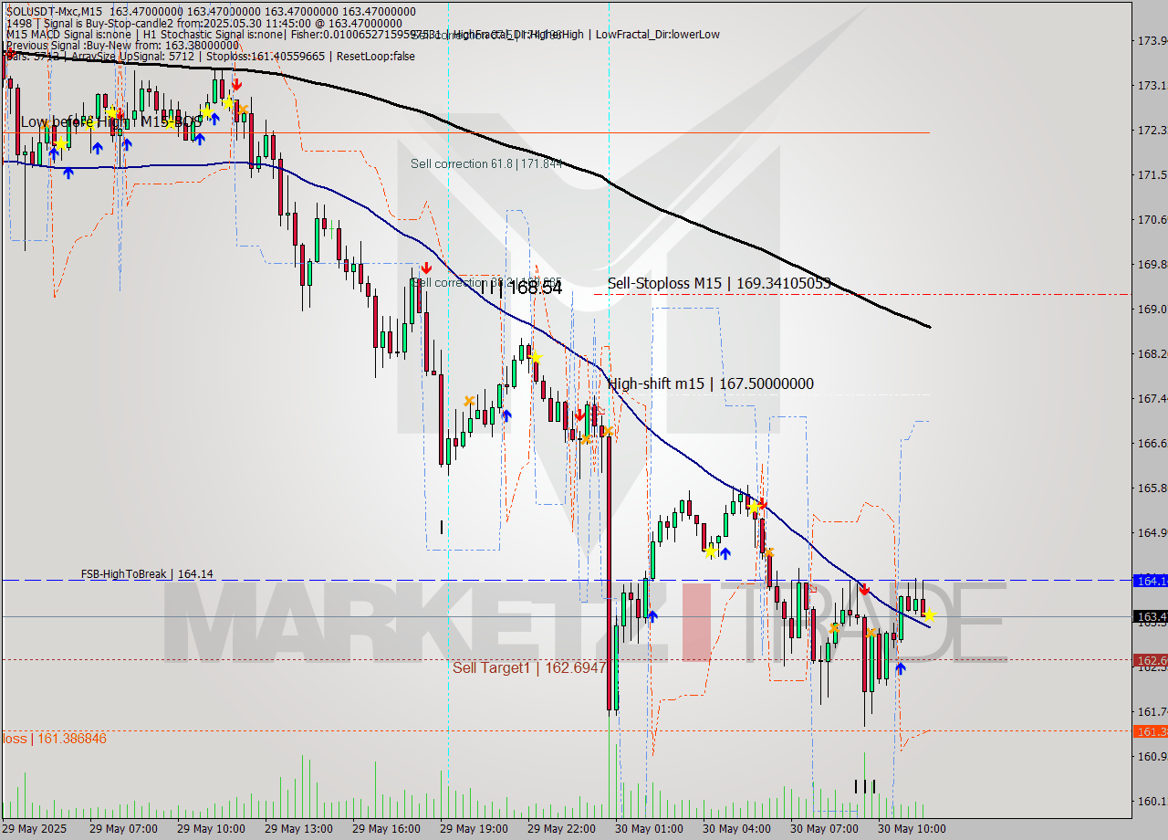 SOLUSDT-Mxc M15 Analysis SOLUSDT-Mxc M15 Signal