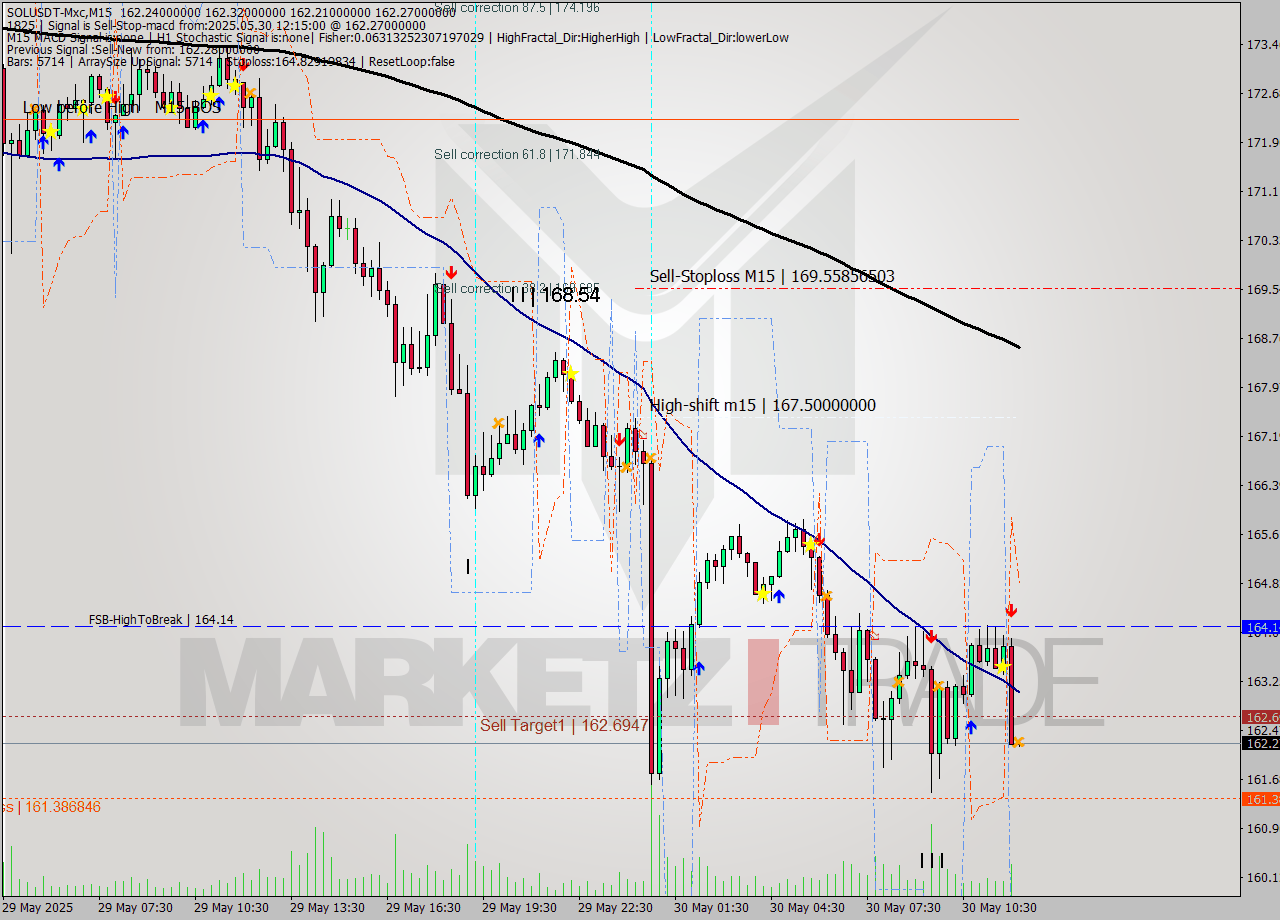 SOLUSDT-Mxc M15 Analysis SOLUSDT-Mxc M15 Signal