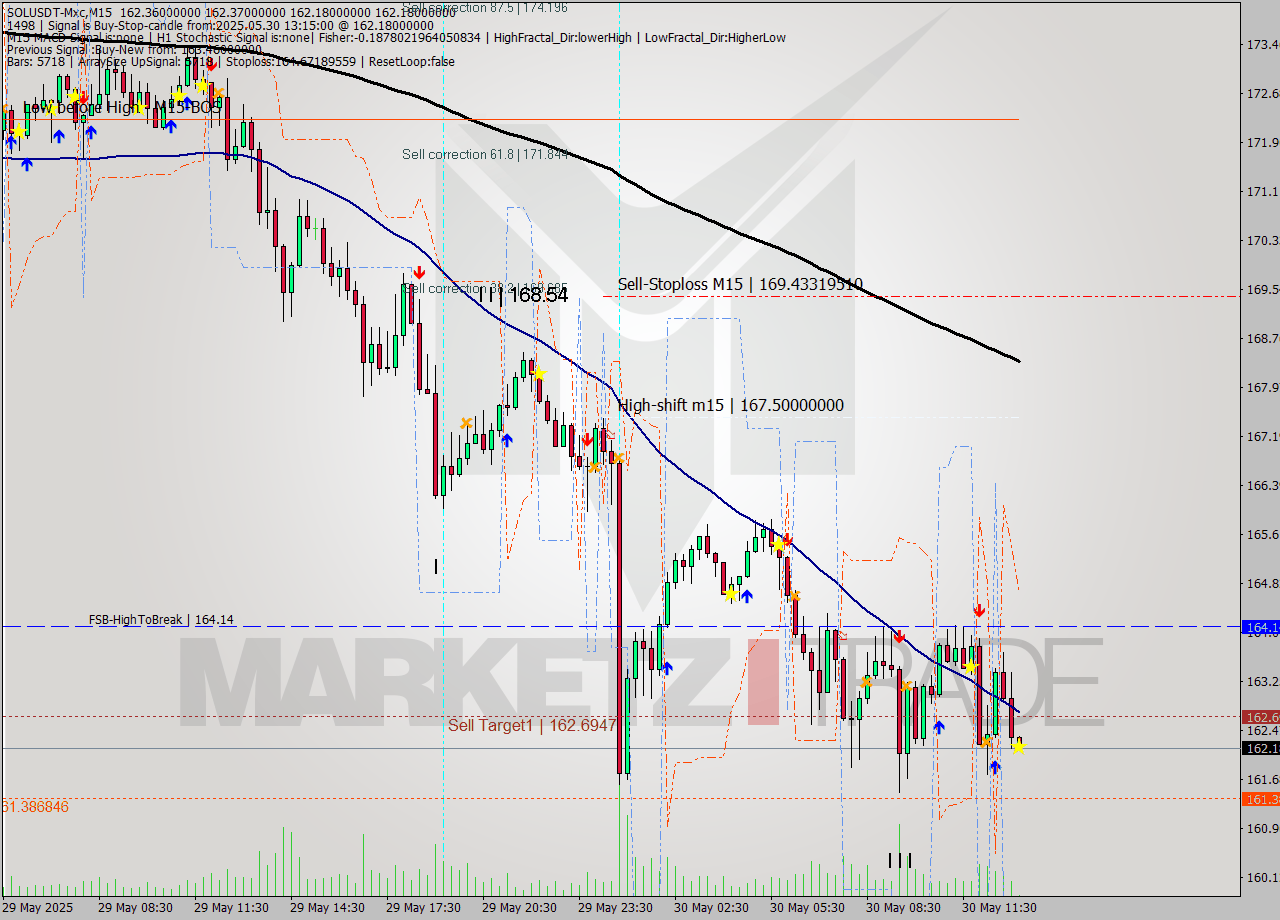 SOLUSDT-Mxc M15 Signal