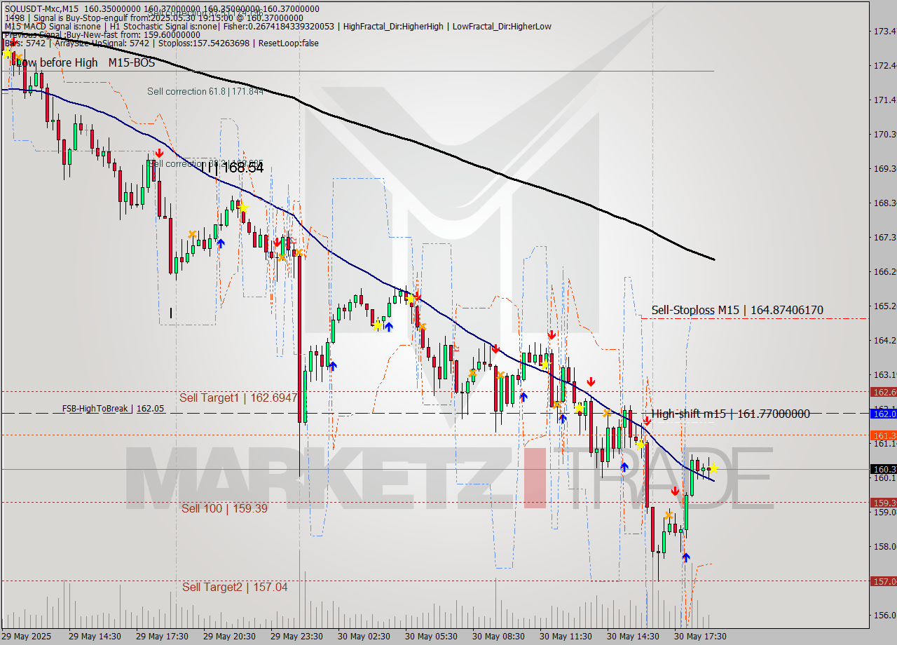 SOLUSDT-Mxc M15 Signal