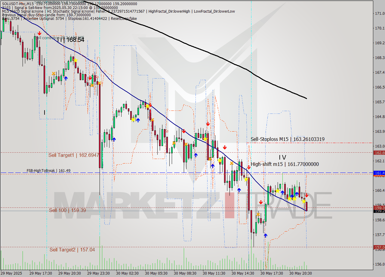 SOLUSDT-Mxc M15 Signal
