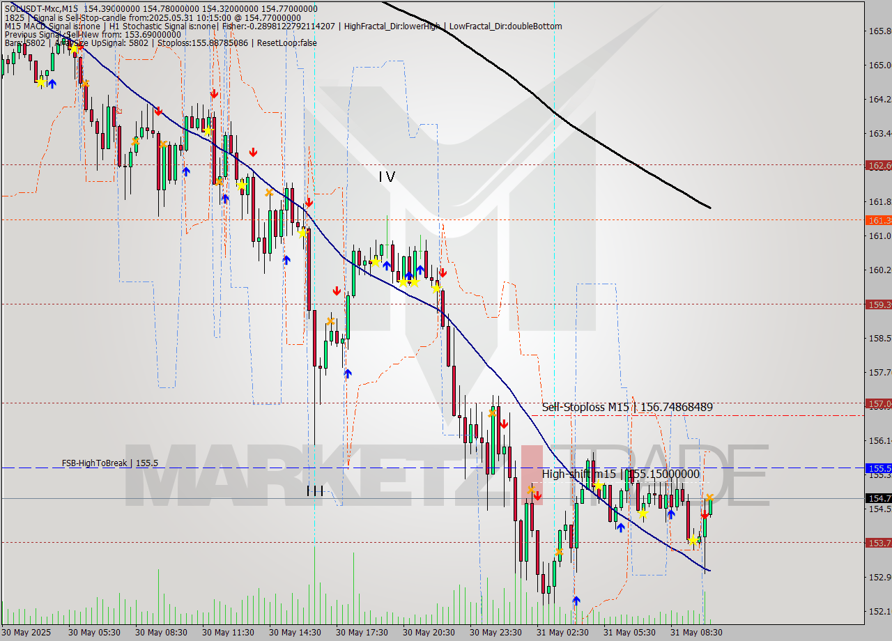 SOLUSDT-Mxc M15 Signal