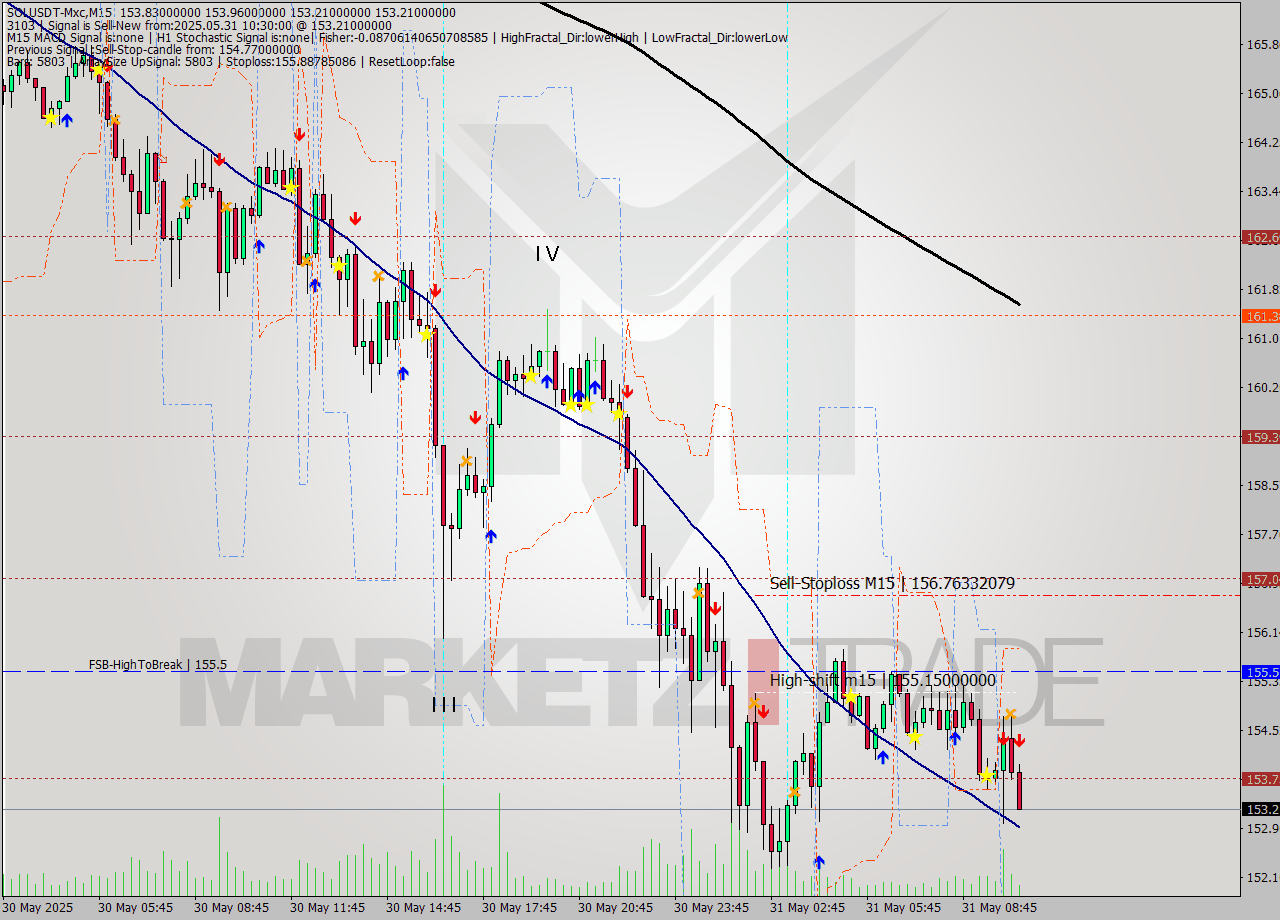 SOLUSDT-Mxc M15 Signal
