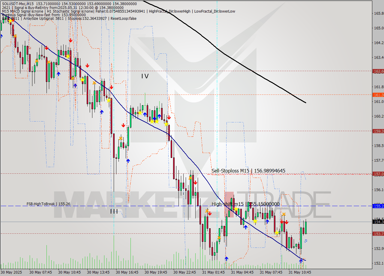 SOLUSDT-Mxc M15 Signal