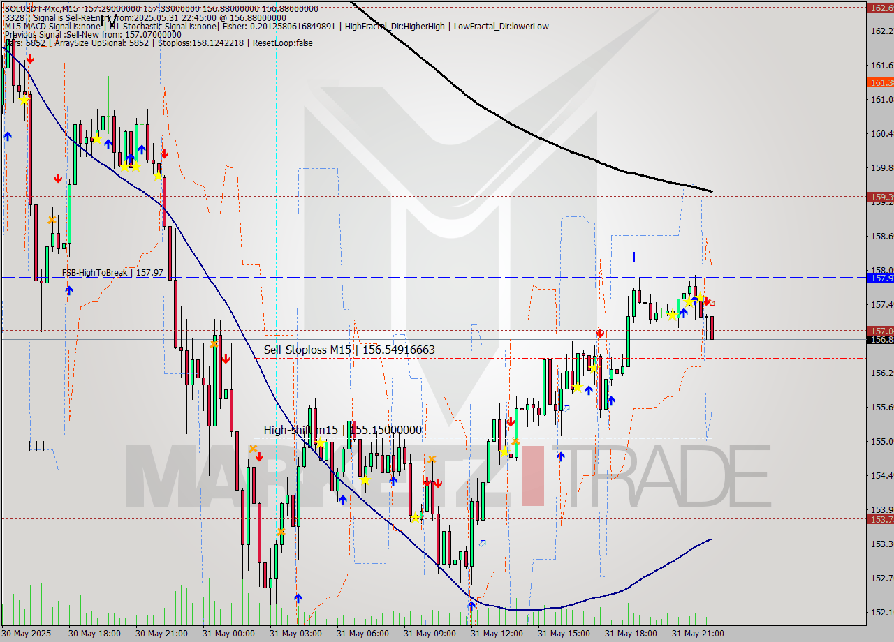 SOLUSDT-Mxc M15 Signal