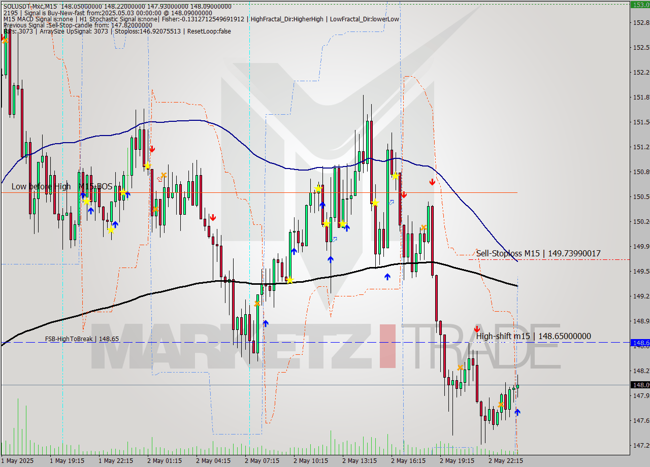 SOLUSDT-Mxc M15 Analysis SOLUSDT-Mxc M15 Signal