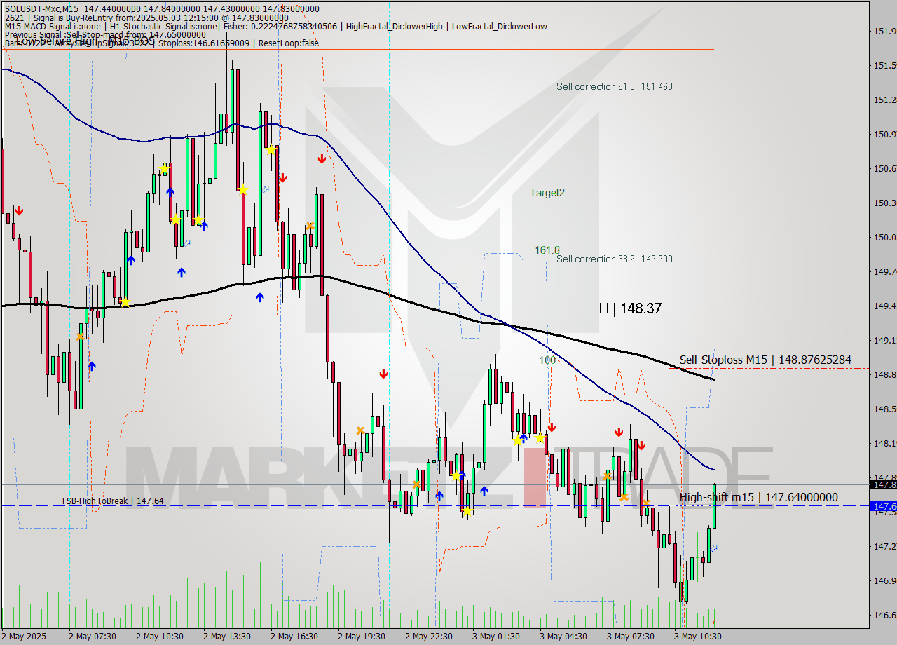 SOLUSDT-Mxc M15 Analysis SOLUSDT-Mxc M15 Signal