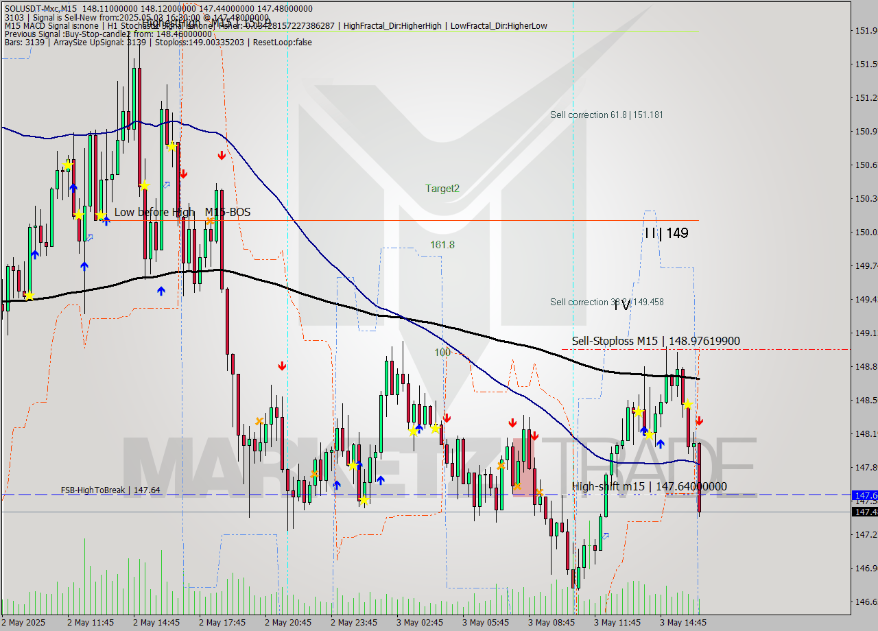 SOLUSDT-Mxc M15 Analysis SOLUSDT-Mxc M15 Signal