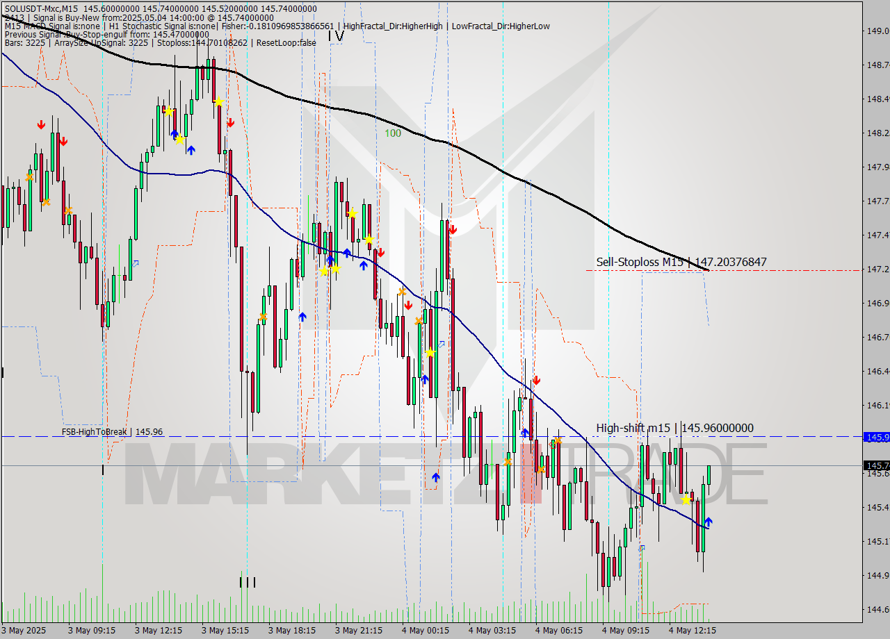 SOLUSDT-Mxc M15 Analysis SOLUSDT-Mxc M15 Signal
