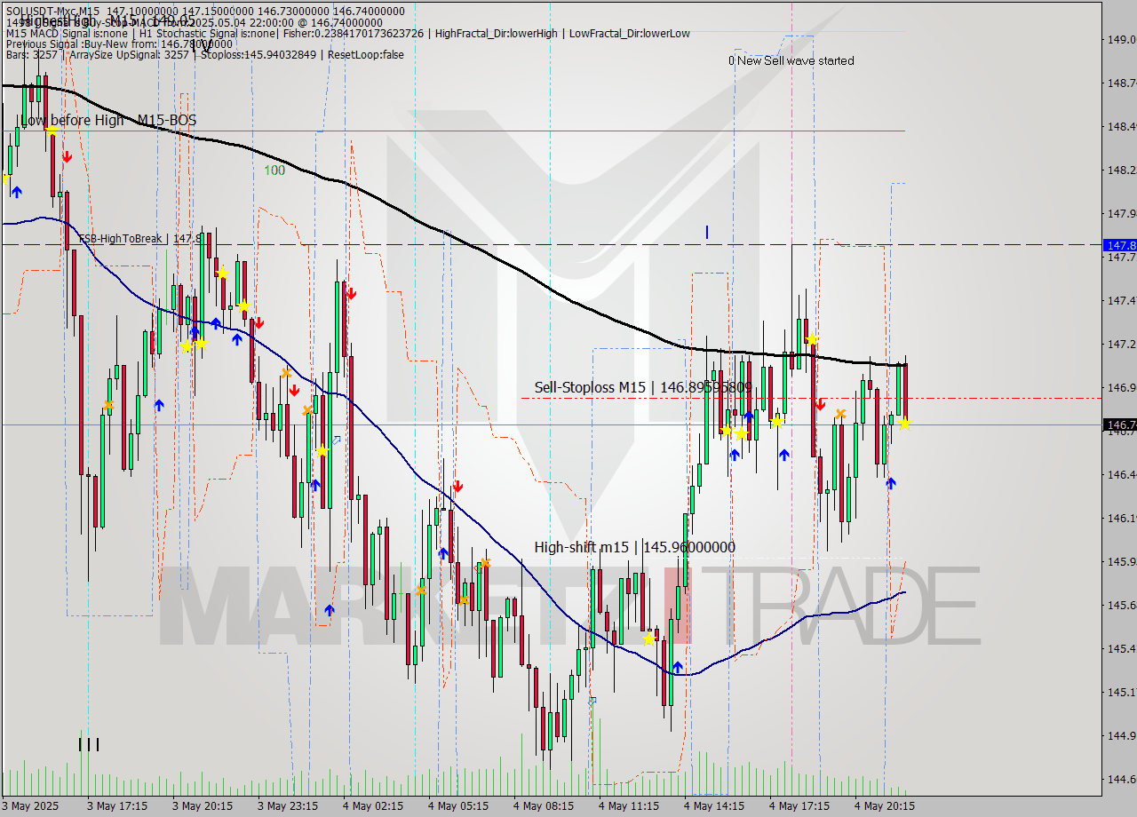 SOLUSDT-Mxc M15 Analysis SOLUSDT-Mxc M15 Signal
