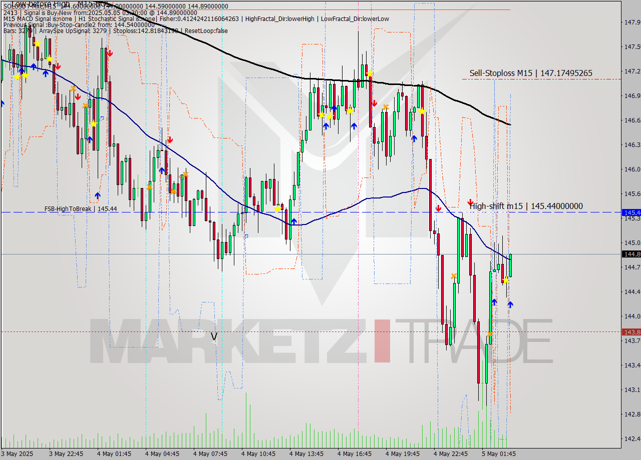 SOLUSDT-Mxc M15 Analysis SOLUSDT-Mxc M15 Signal