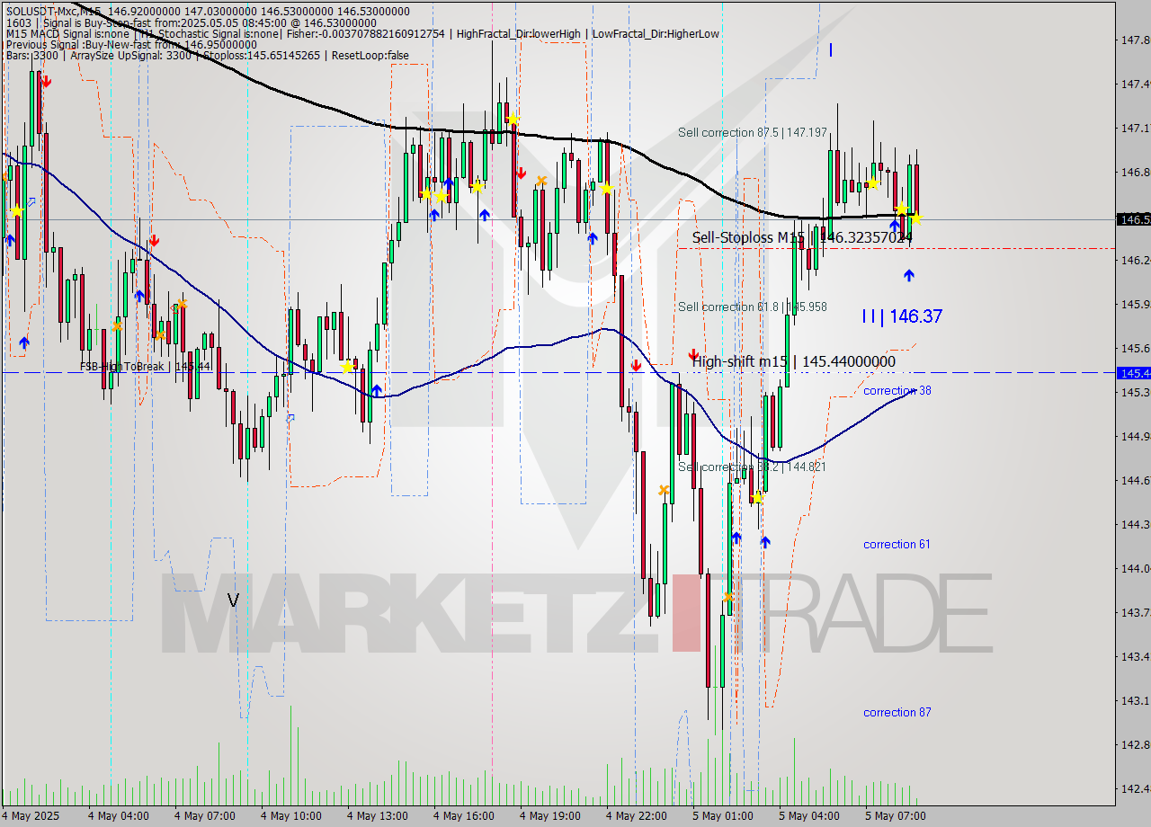 SOLUSDT-Mxc M15 Analysis SOLUSDT-Mxc M15 Signal