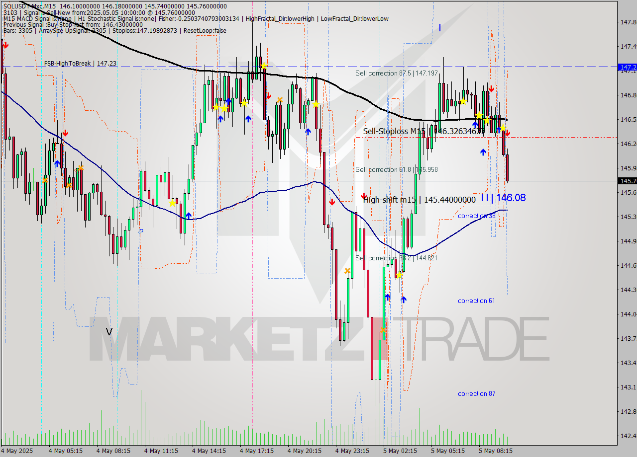 SOLUSDT-Mxc M15 Analysis SOLUSDT-Mxc M15 Signal