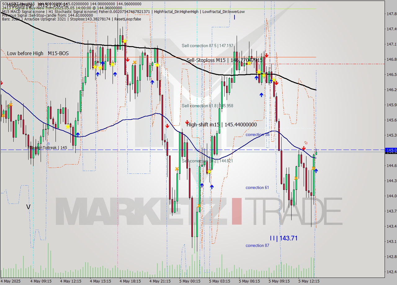 SOLUSDT-Mxc M15 Analysis SOLUSDT-Mxc M15 Signal