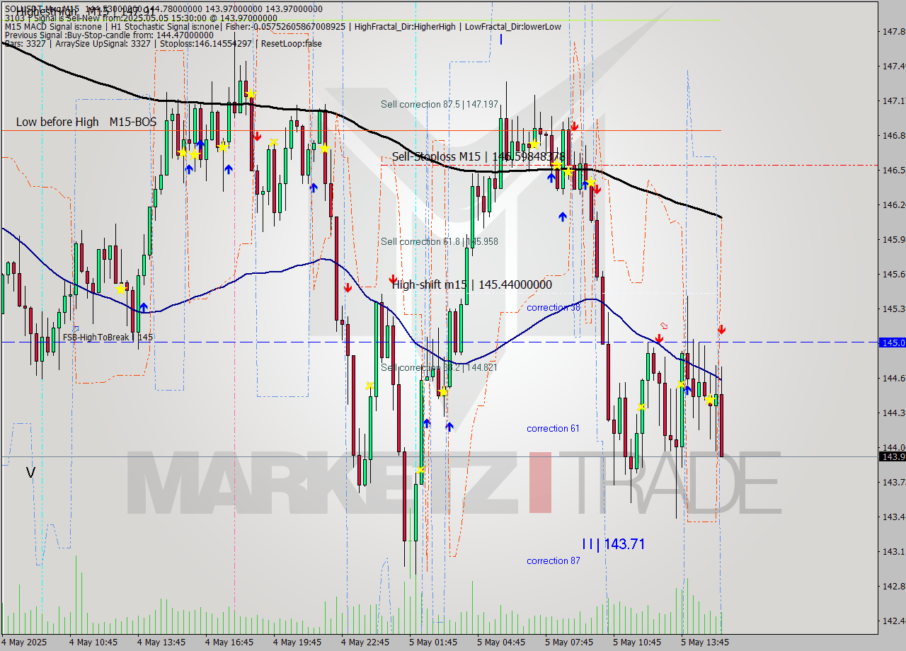 SOLUSDT-Mxc M15 Analysis SOLUSDT-Mxc M15 Signal
