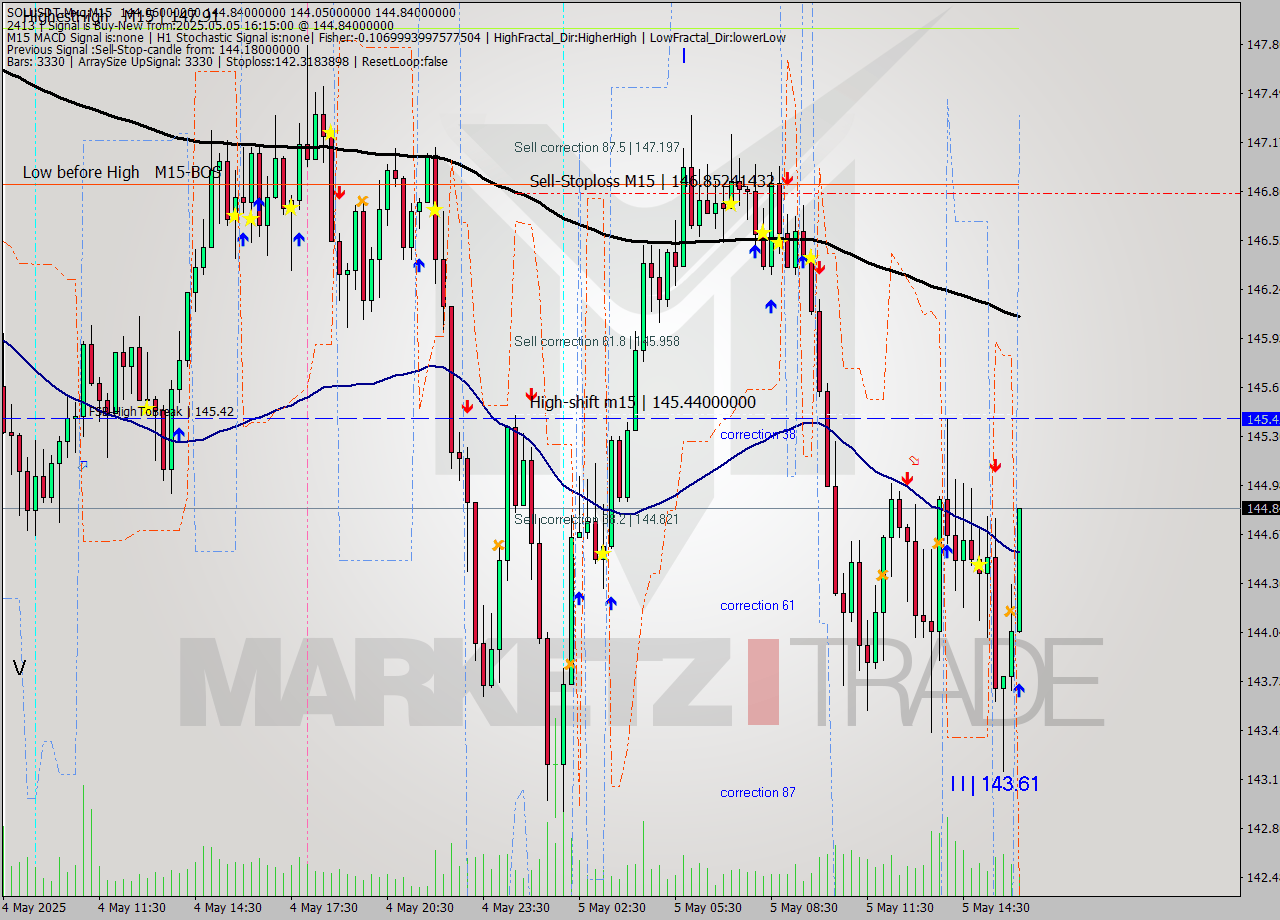 SOLUSDT-Mxc M15 Analysis SOLUSDT-Mxc M15 Signal