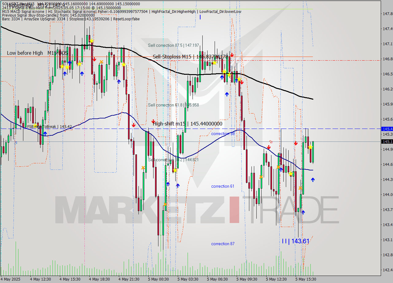 SOLUSDT-Mxc M15 Analysis SOLUSDT-Mxc M15 Signal
