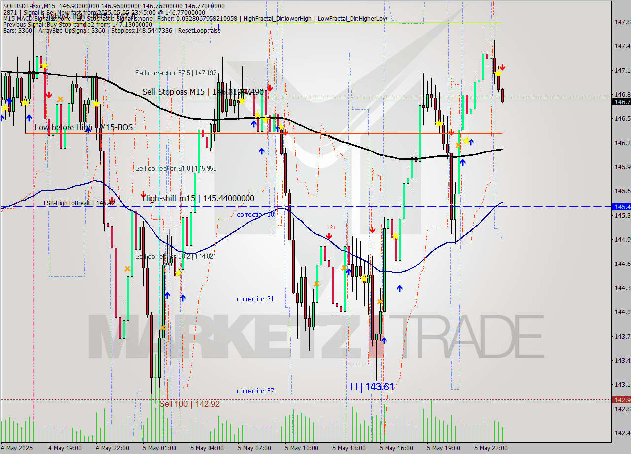 SOLUSDT-Mxc M15 Analysis SOLUSDT-Mxc M15 Signal