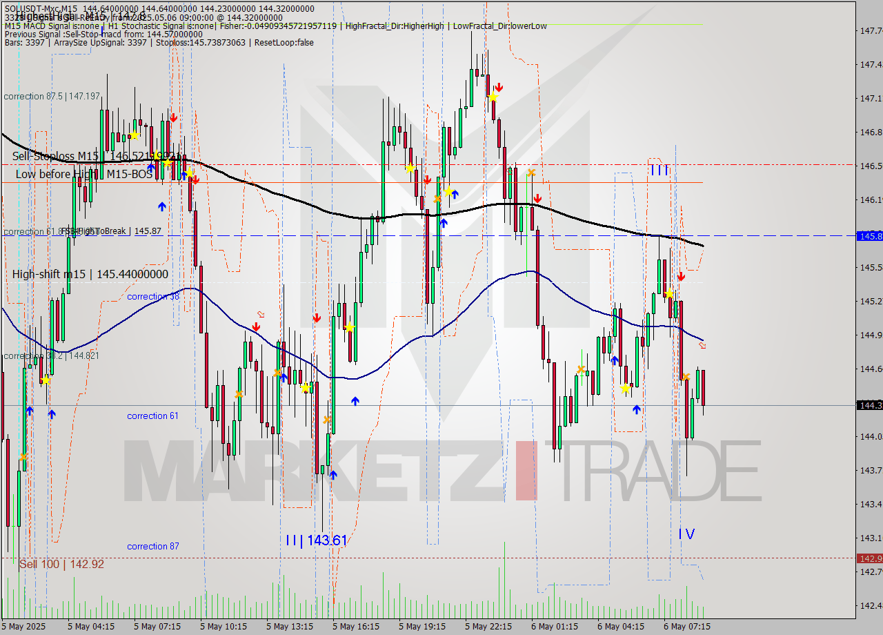 SOLUSDT-Mxc M15 Analysis SOLUSDT-Mxc M15 Signal