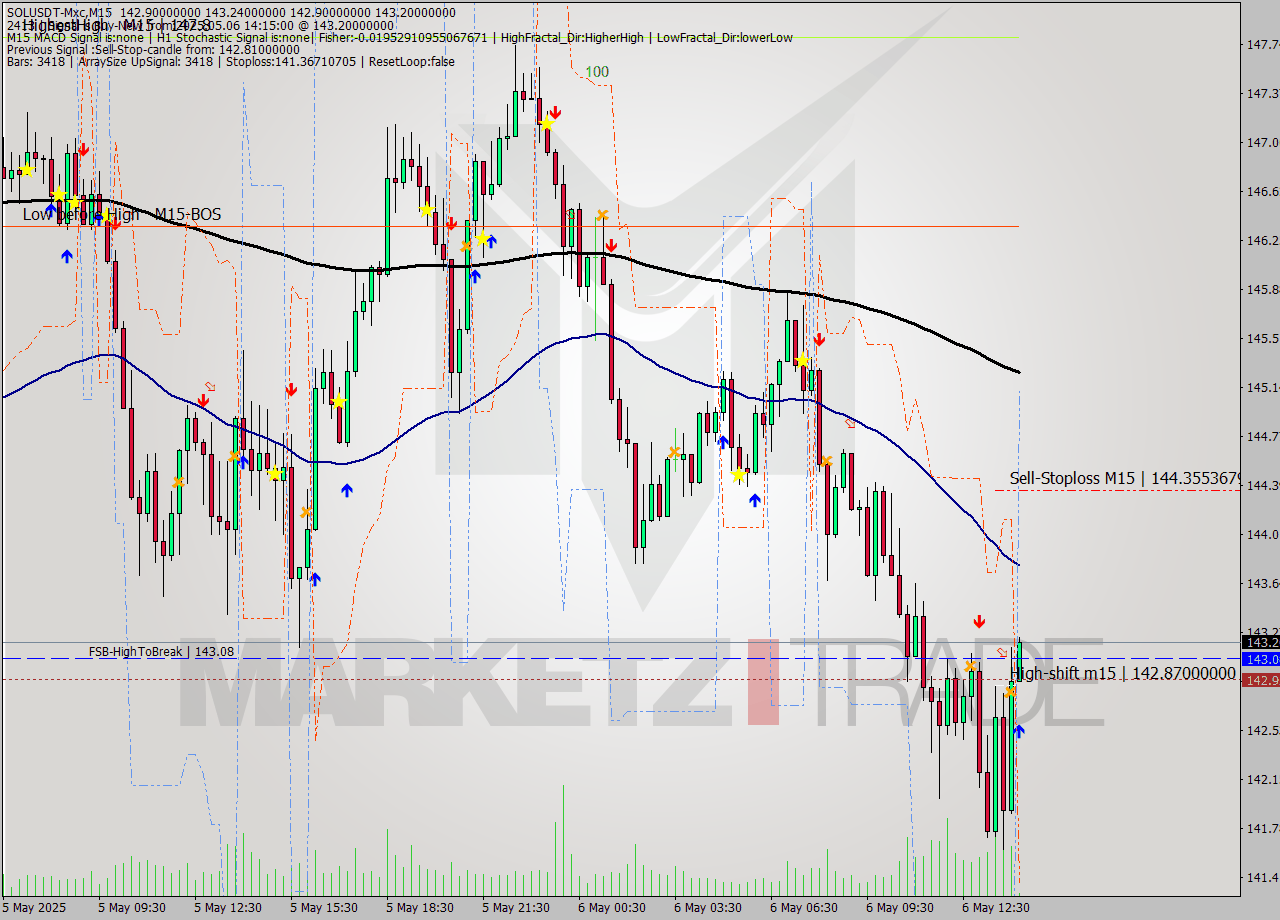 SOLUSDT-Mxc M15 Analysis SOLUSDT-Mxc M15 Signal