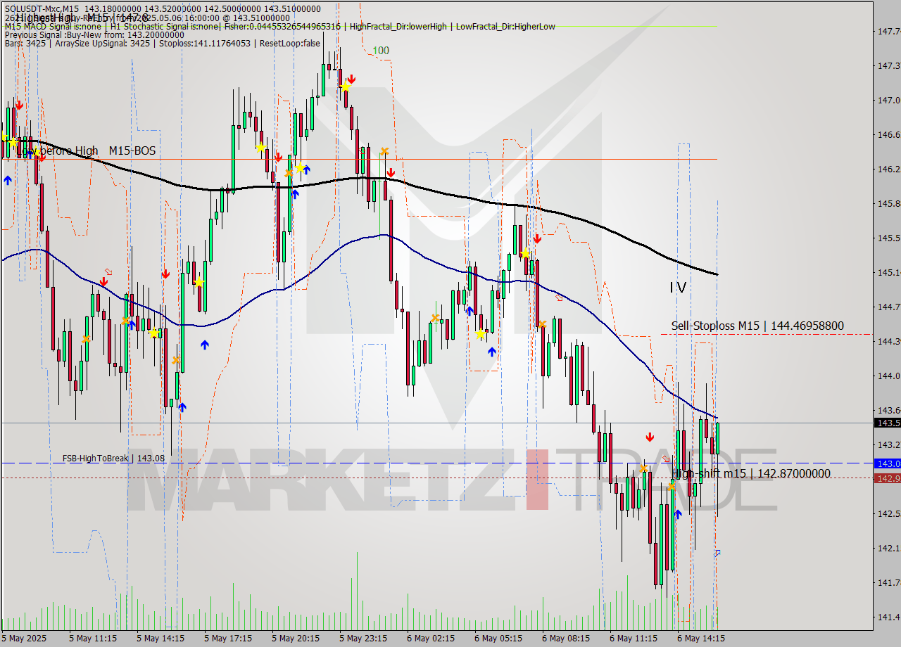 SOLUSDT-Mxc M15 Analysis SOLUSDT-Mxc M15 Signal
