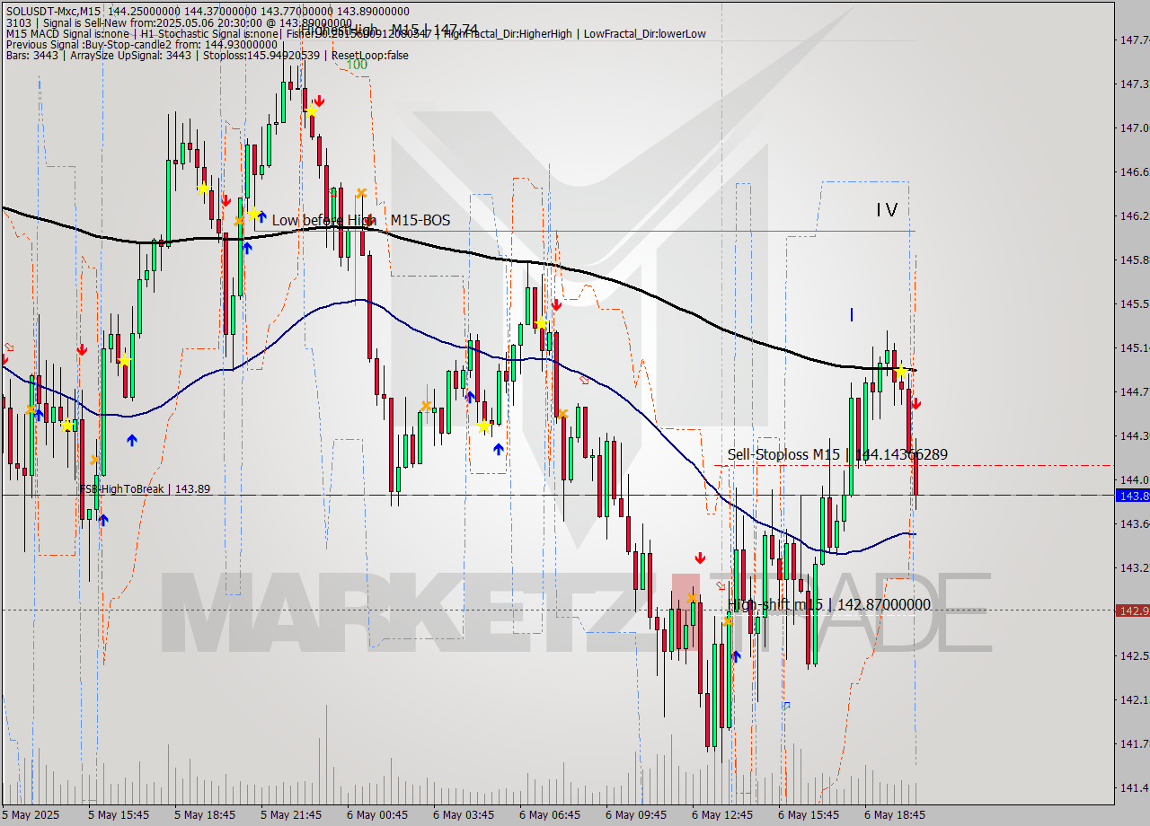 SOLUSDT-Mxc M15 Analysis SOLUSDT-Mxc M15 Signal