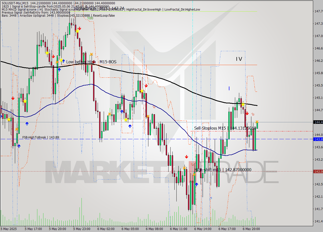 SOLUSDT-Mxc M15 Analysis SOLUSDT-Mxc M15 Signal