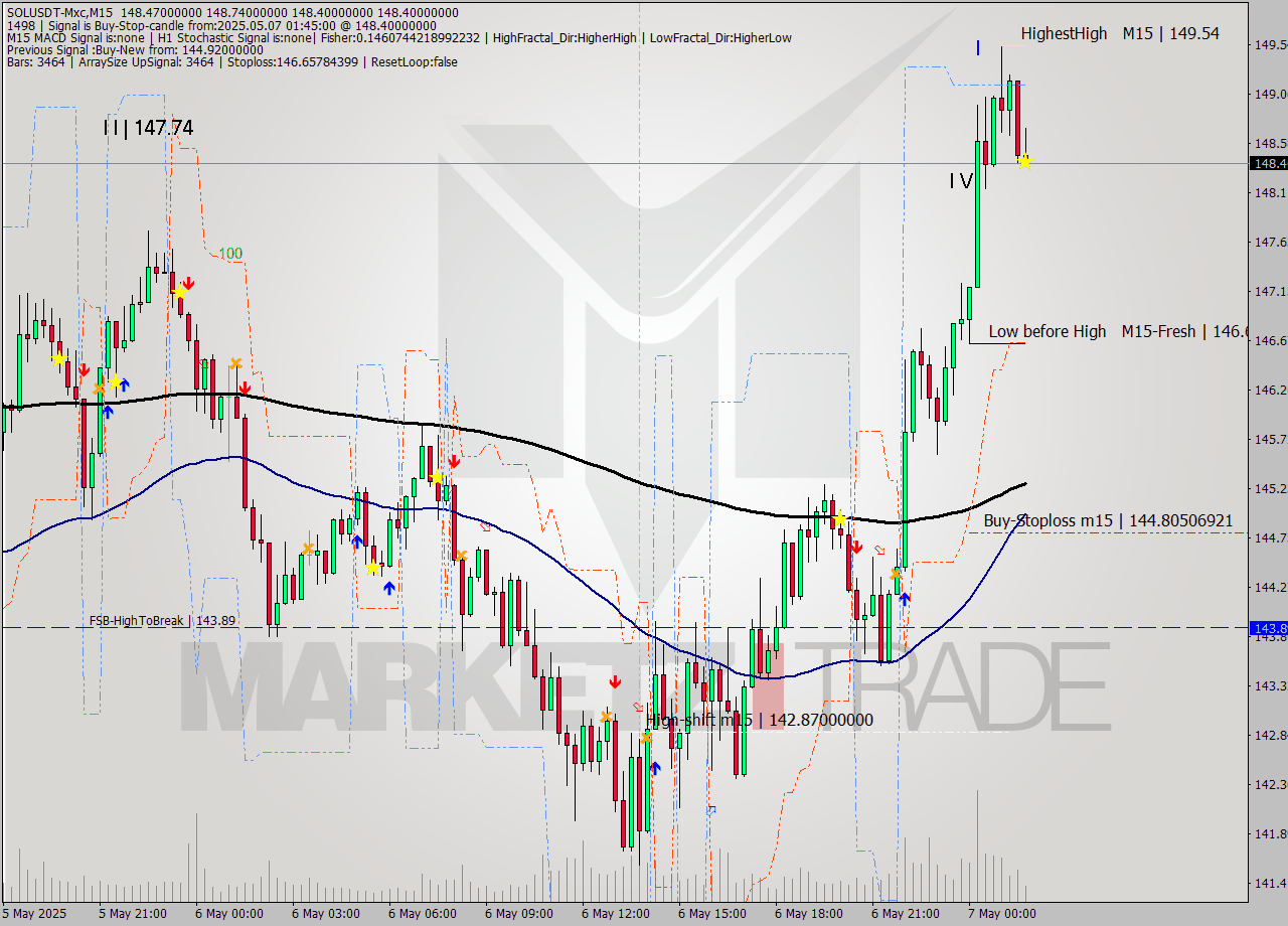 SOLUSDT-Mxc M15 Analysis SOLUSDT-Mxc M15 Signal
