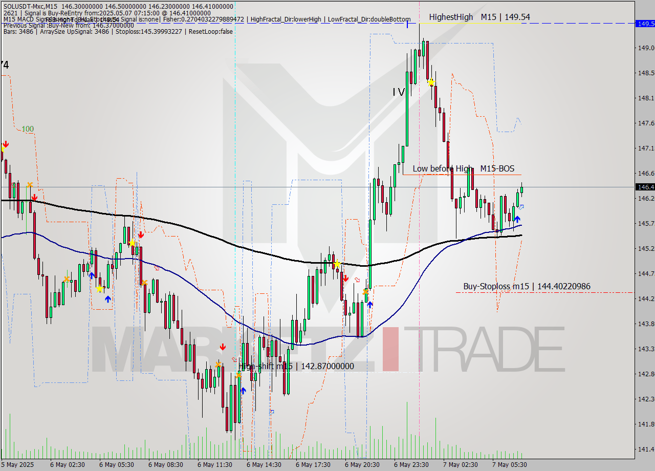 SOLUSDT-Mxc M15 Analysis SOLUSDT-Mxc M15 Signal