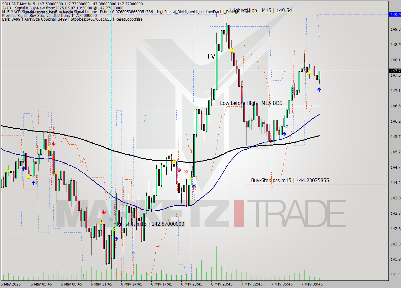 SOLUSDT-Mxc M15 Analysis SOLUSDT-Mxc M15 Signal