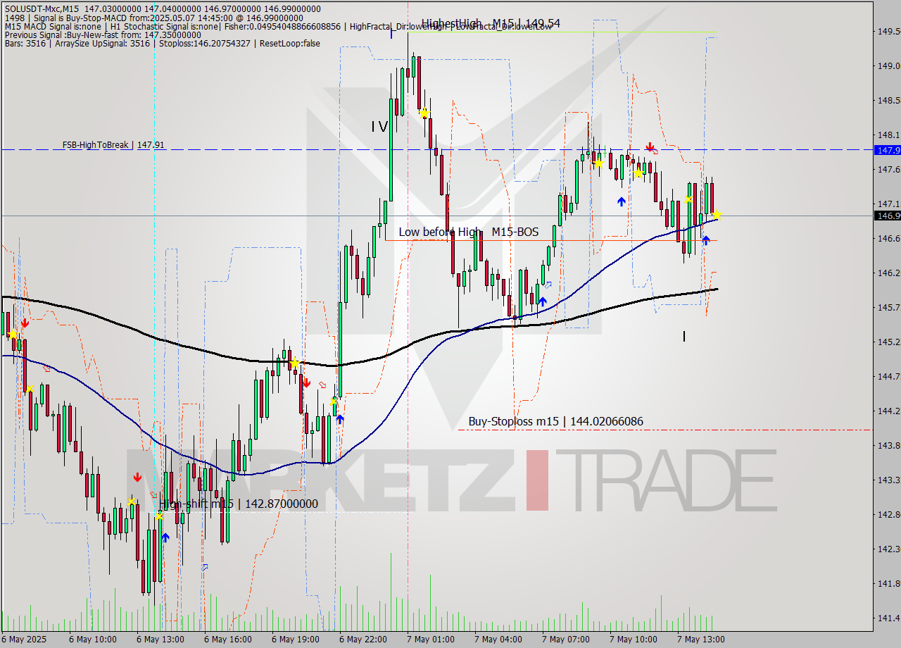 SOLUSDT-Mxc M15 Analysis SOLUSDT-Mxc M15 Signal