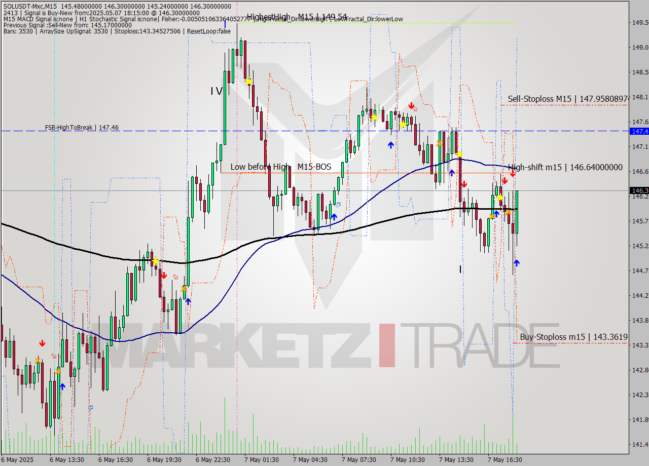SOLUSDT-Mxc M15 Analysis SOLUSDT-Mxc M15 Signal