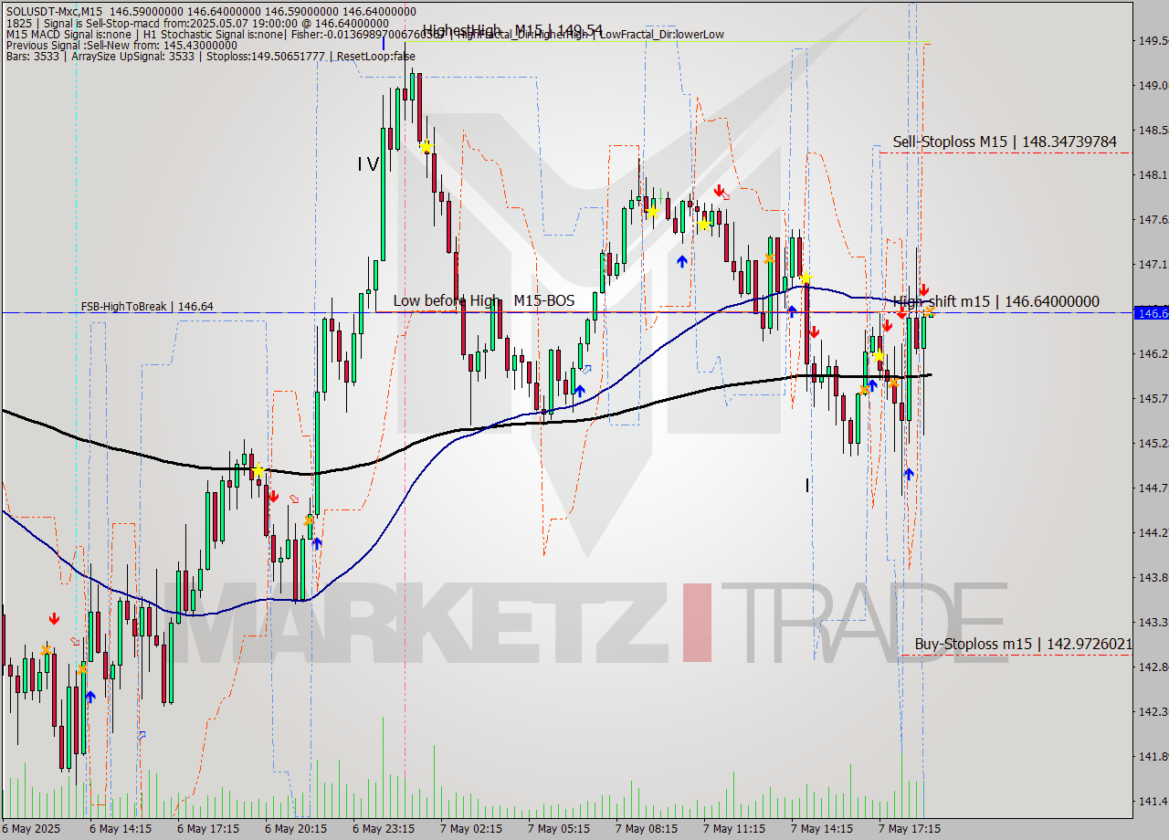SOLUSDT-Mxc M15 Analysis SOLUSDT-Mxc M15 Signal