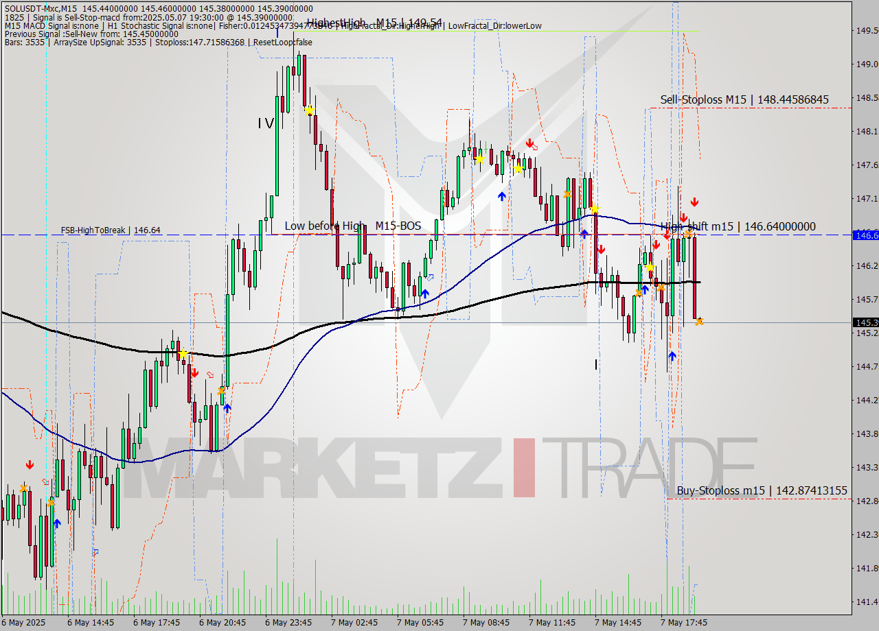 SOLUSDT-Mxc M15 Analysis SOLUSDT-Mxc M15 Signal
