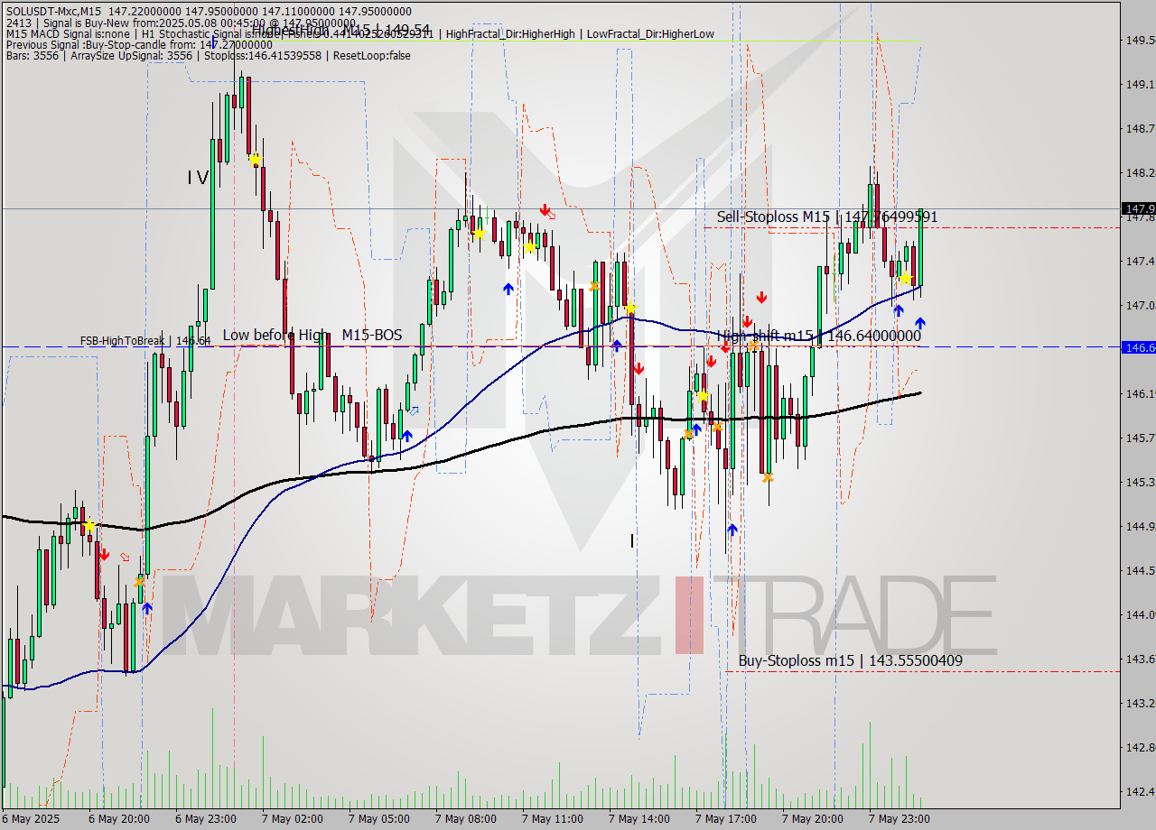 SOLUSDT-Mxc M15 Signal