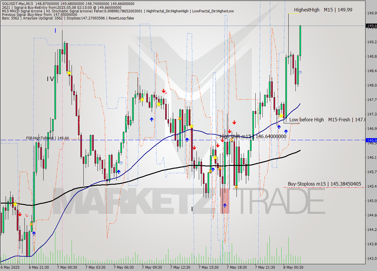 SOLUSDT-Mxc M15 Signal