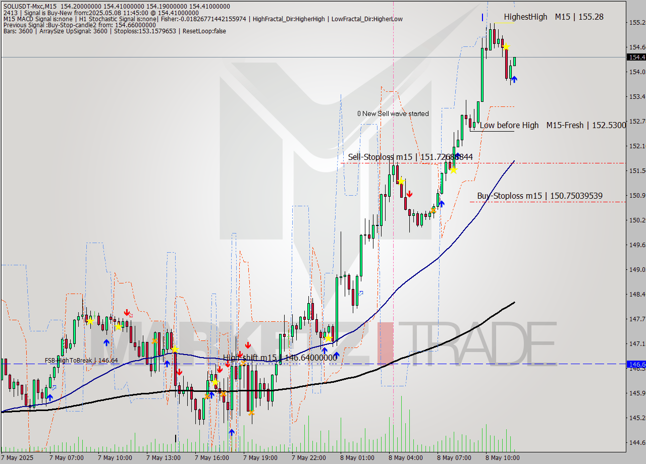 SOLUSDT-Mxc M15 Signal