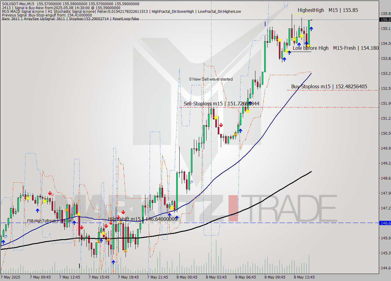 SOLUSDT-Mxc M15 Analysis SOLUSDT-Mxc M15 Signal